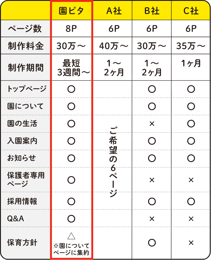 園ピタと他社サービスの比較を表す表